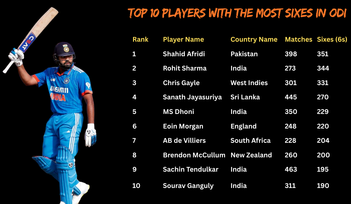 most sixes in odi cricket