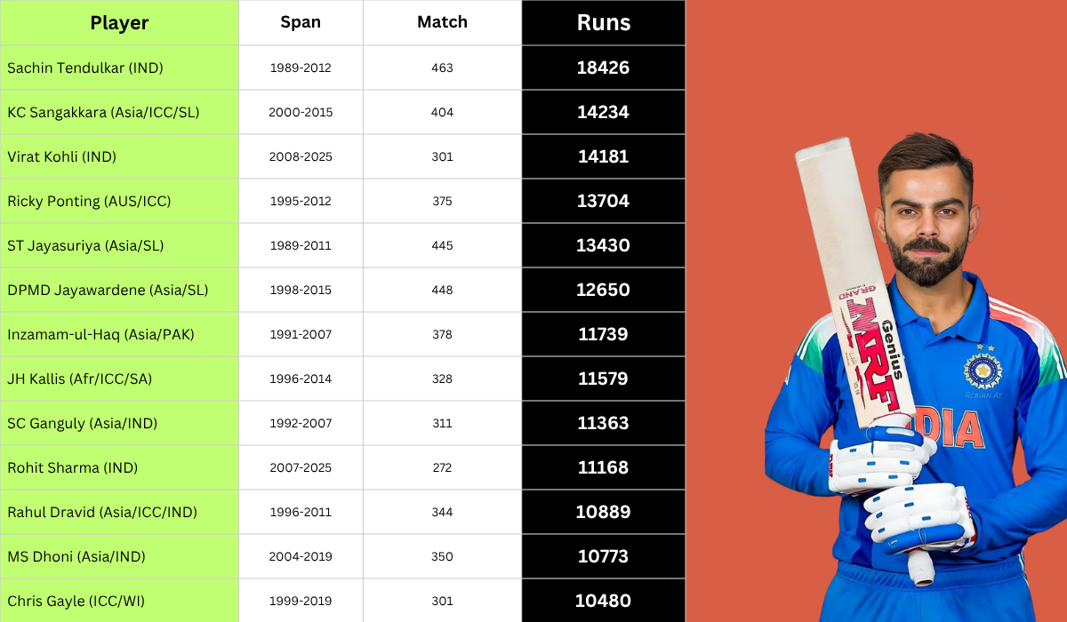 Most Runs in ODI History