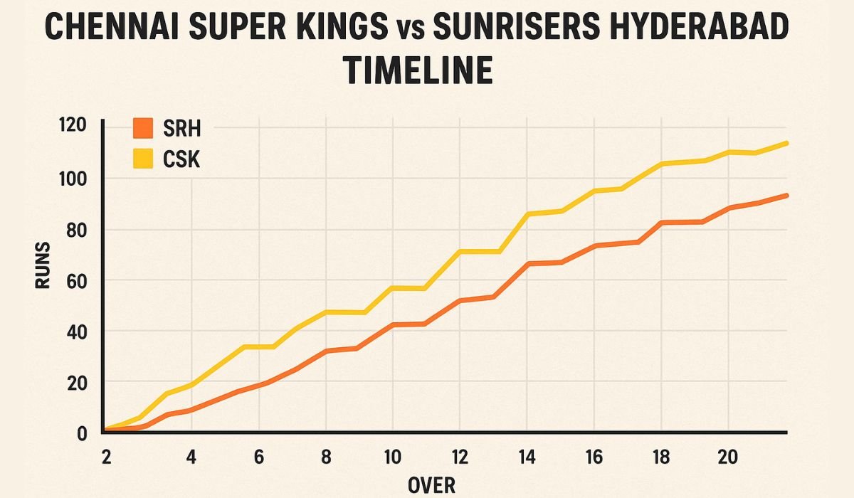 Chennai Super Kings vs Sunrisers Hyderabad Timeline