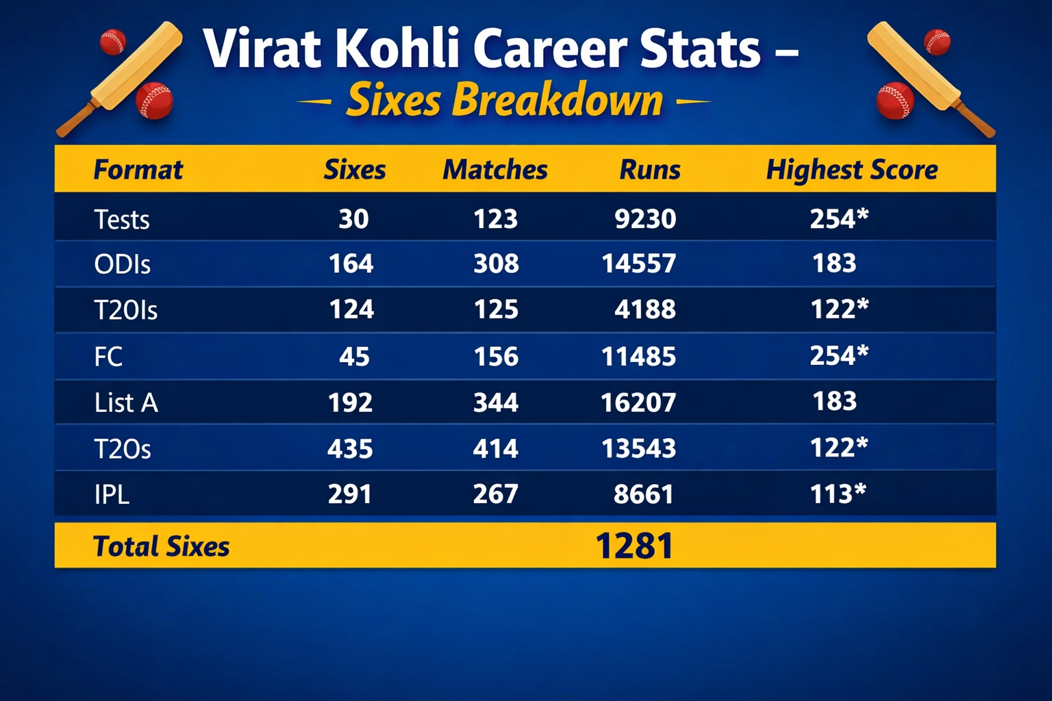 Virat Kohli Total Sixes 2026